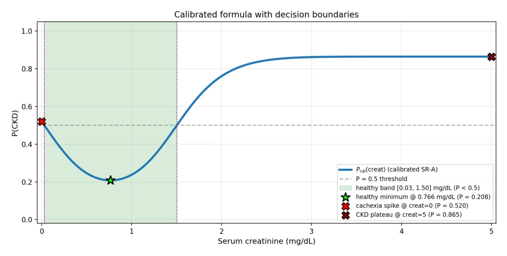Fig. 3 from "Explainable Single-Biomarker AI for CKD Screening Using Symbolic Regression": Calibrated CKD probability against serum creatinine.