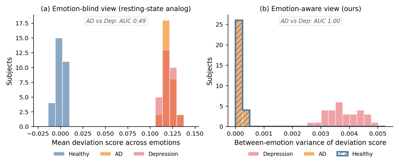 Fig. 4 from "Prior-Informed Normative EEG Scoring for Alzheimer's Detection: Framework and Cross-Paradigm Boundary Analysis": Deviation scores for AD and depression: mean across emotions (left), variance across emotions (right).
