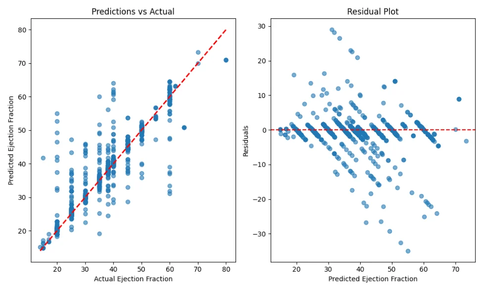 Fig. 2 from "Augmenting Cardiovascular Care with Artificial Intelligence: A Clinical Approach": Predicted vs. actual ejection fraction, with residuals.