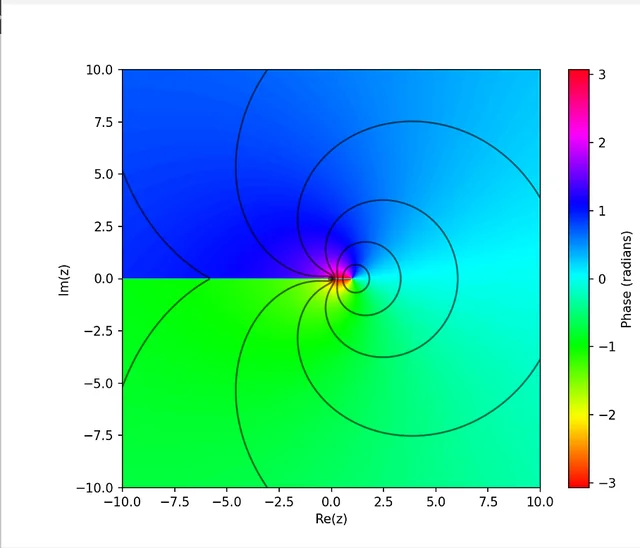 Domain colouring of a complex function