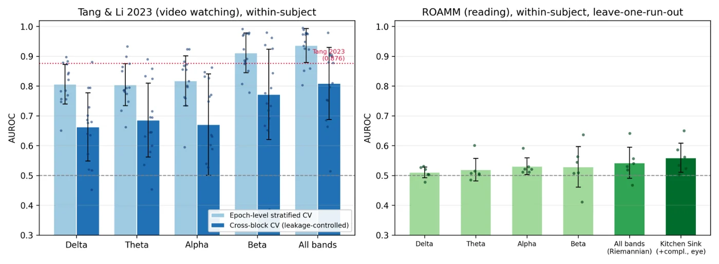 Fig. 1 from "Understanding the Generalization Limits of EEG-Based Mind-Wandering Detection: A Trustworthy Cross-Paradigm Study Across Reading and Video-Watching": Within-subject AUROC by frequency band for video (left) and reading (right).
