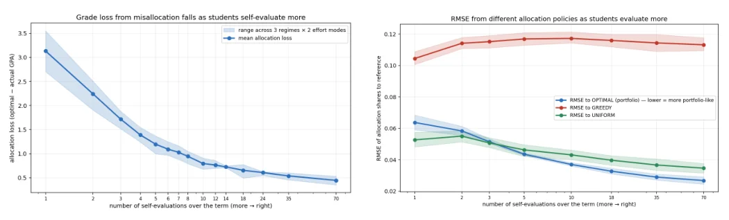 Fig. 1 from "Empirical and Behavioral-Simulation Based Evidence for Portfolio-Style Allocation in Student Study Time": Allocation loss against the number of self-evaluations.