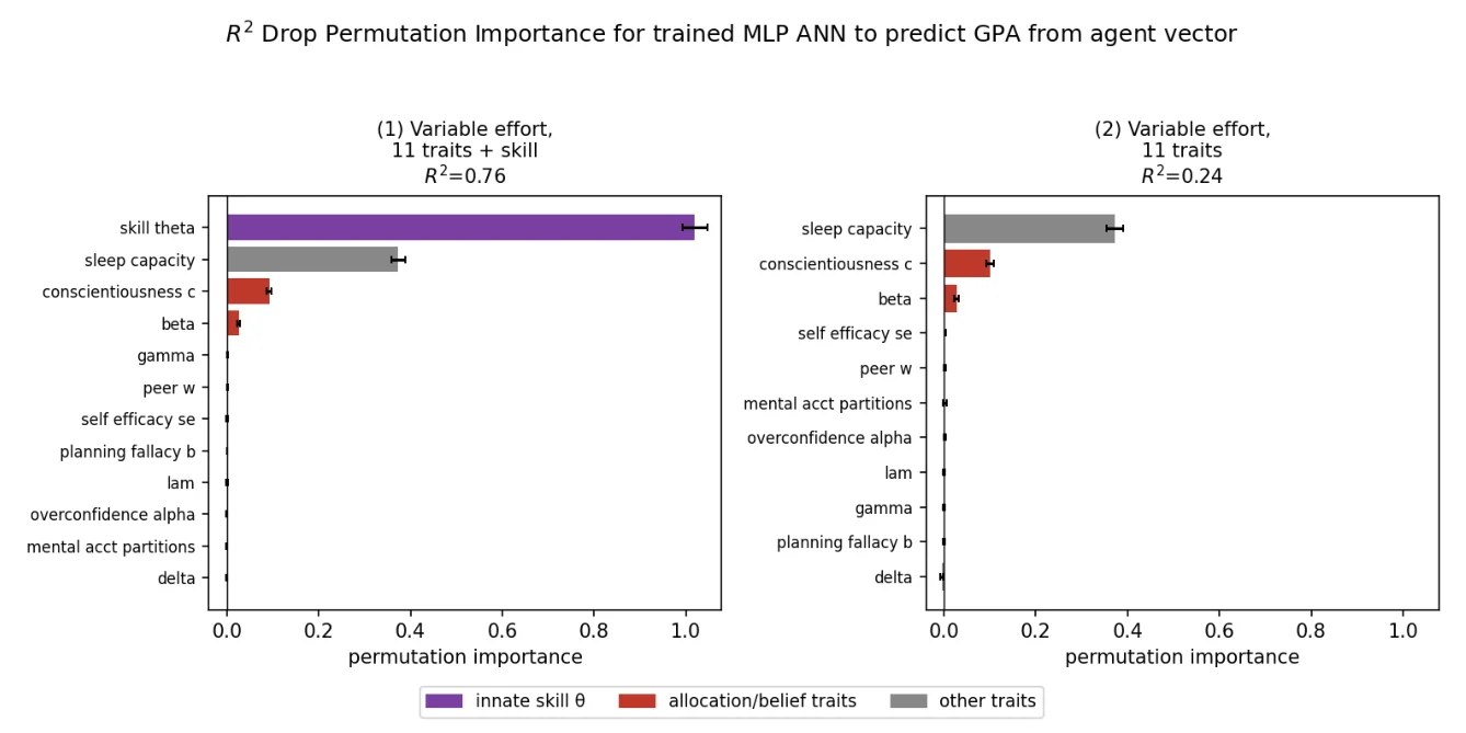 Fig. 3 from "Empirical and Behavioral-Simulation Based Evidence for Portfolio-Style Allocation in Student Study Time": Permutation importance of each trait for predicting GPA.