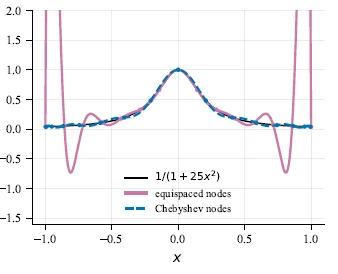 Illustration from "Certified orthogonal-polynomial surrogates for ML interpretability": Interpolating 1/(1+25x²) with equispaced vs. Chebyshev nodes.