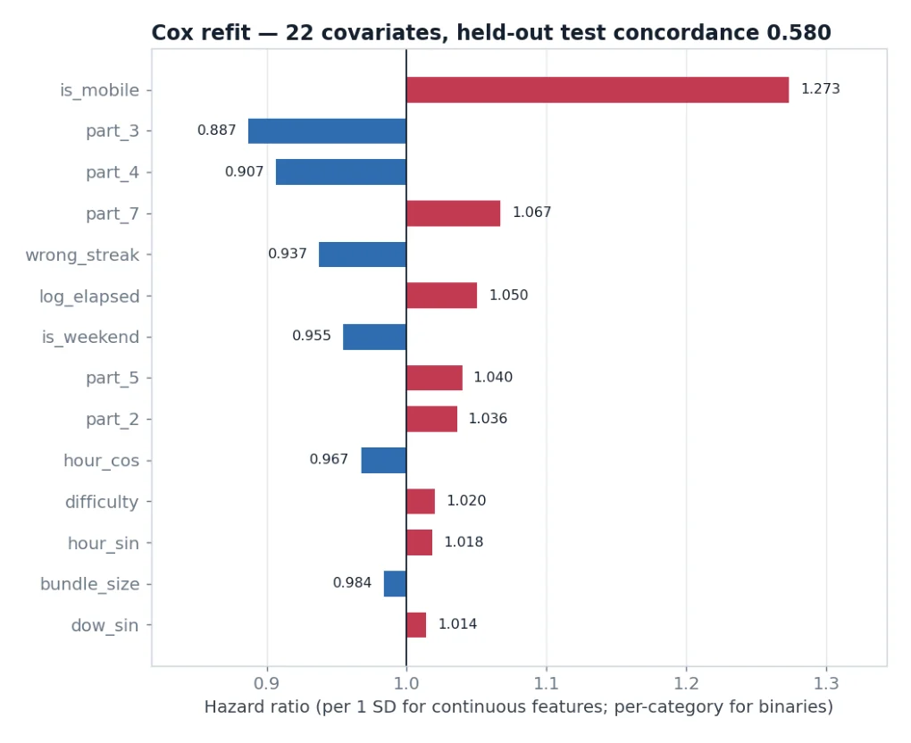 Fig. 3 from "An Empirical Analysis of Student Disengagement": Cox hazard ratios for ending a session.